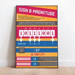 Sign and Magnitude (Computer Science Numeracy) [Representing Negative Numbers] Premium Matte Vertical Poster Meaningful Gift For Family Gift For Boyfriend Valentine Gift Birthday Gift Holiday Gift